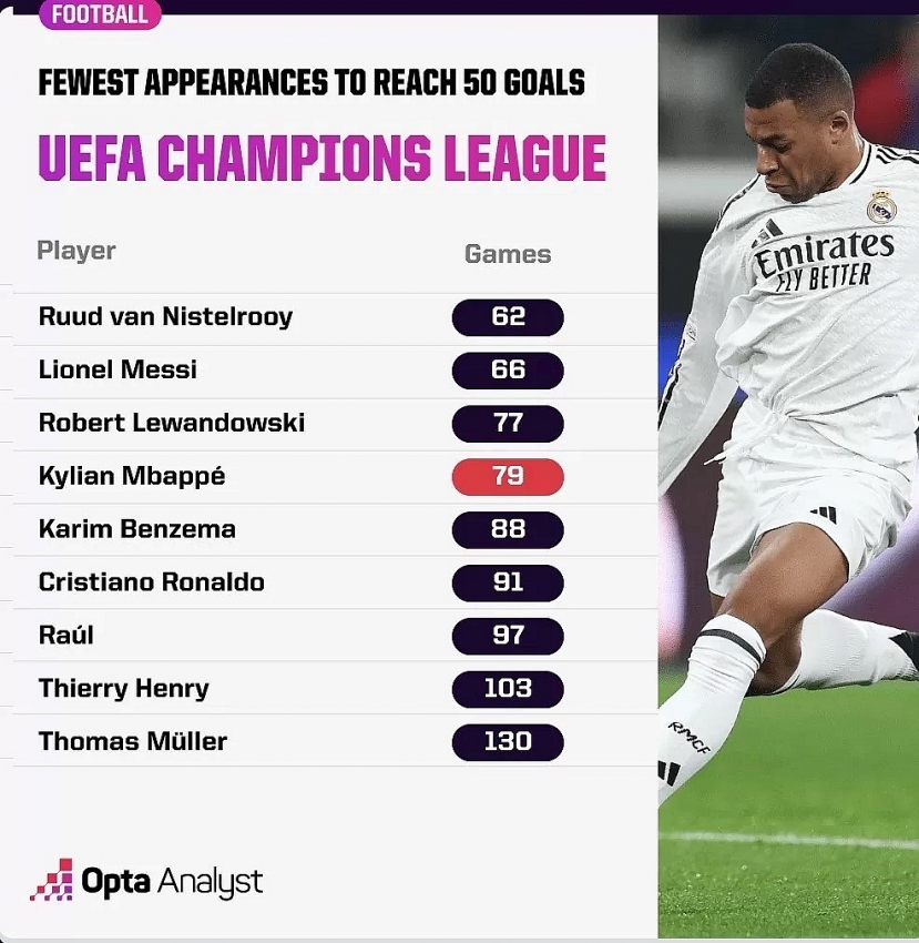 Kylian Mbappe chấn thương trong ngày đáng nhớ tại UEFA Champions League