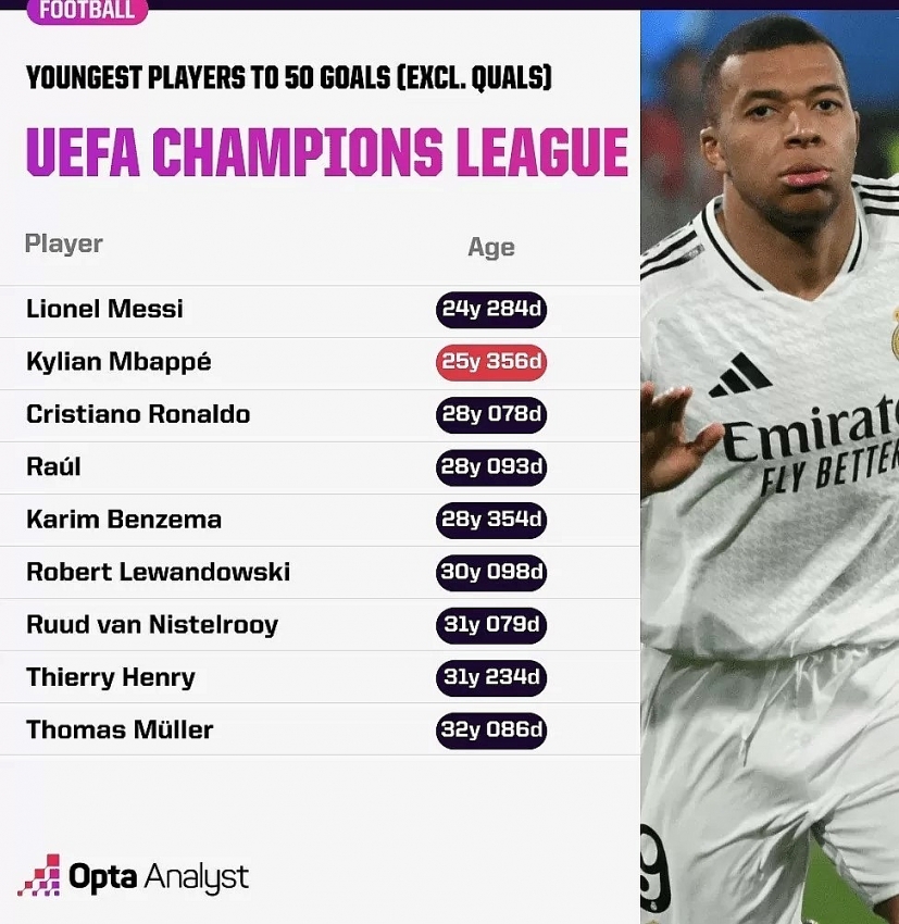 Kylian Mbappe chấn thương trong ngày đáng nhớ tại UEFA Champions League