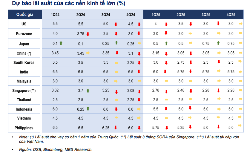6 yếu tố chính định hình triển vọng kinh tế vĩ mô của Việt Nam trong năm 2025