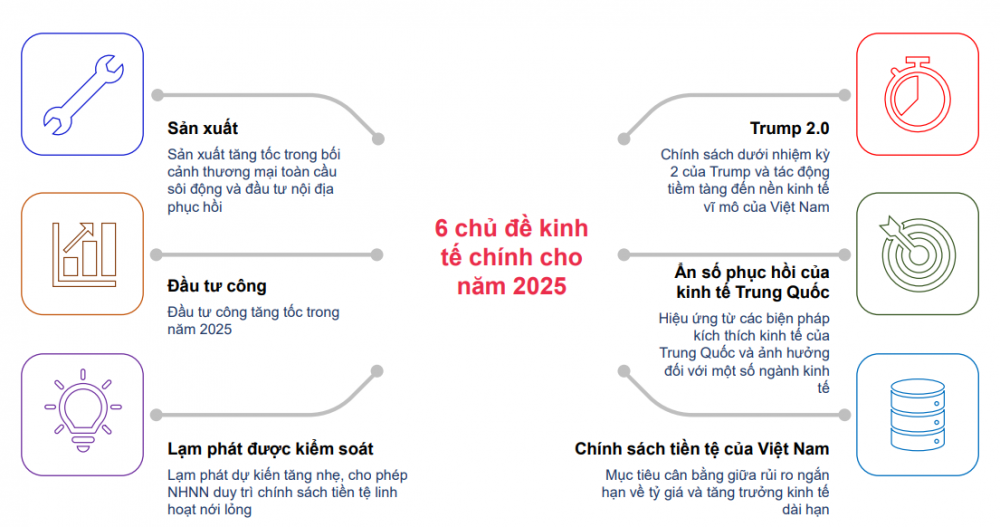 6 yếu tố chính định hình triển vọng kinh tế vĩ mô của Việt Nam trong năm 2025