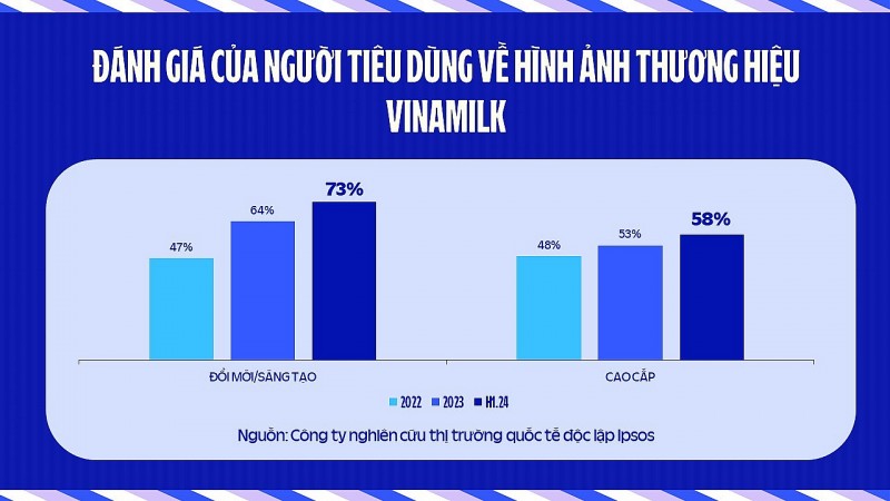 Một năm thay đổi vì người tiêu dùng của thương hiệu sữa nửa thế kỷ