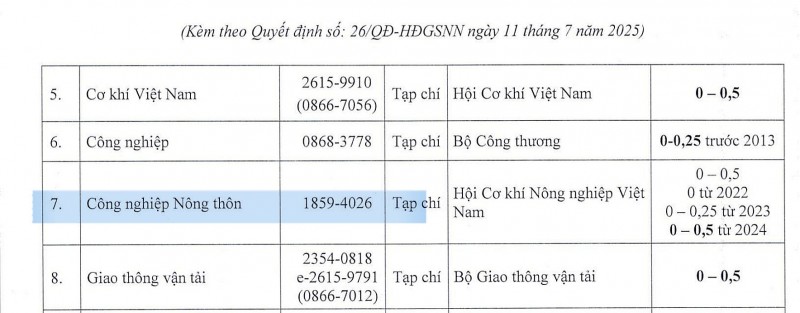 Tạp chí Công nghiệp Nông thôn: Bài báo khoa học, kết nối tri thức – Nâng tầm nghiên cứu