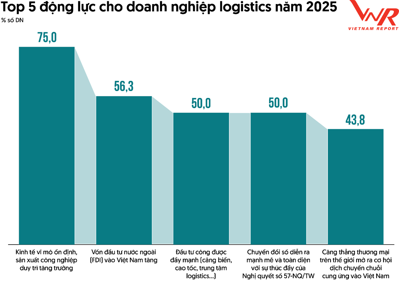 Logistics Việt Nam vươn mình cùng nền kinh tế số và thách thức Net-Zero Logistics Việt Nam vươn mình cùng nền kinh tế số và thách thức Net-Zero