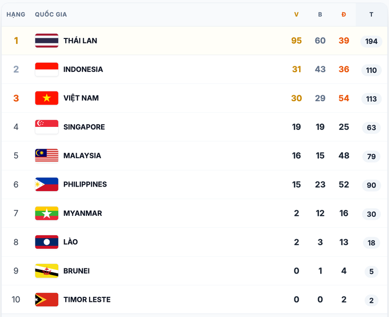 Cập nhật Bảng tổng sắp huy chương SEA Games 33 ngày 14/12 Cập nhật Bảng tổng sắp huy chương SEA Games 33 ngày 14/12