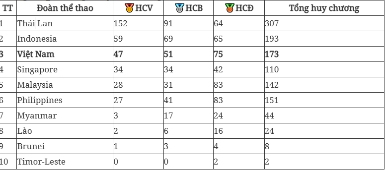Bảng tổng sắp huy chương SEA Games 33 mới nhất (CẬP NHẬT) Bảng tổng sắp huy chương SEA Games 33 mới nhất (CẬP NHẬT)
