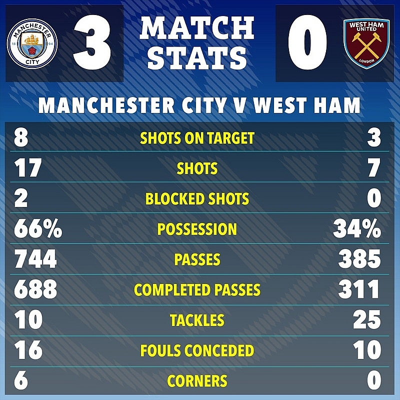 Haaland lập loạt kỷ lục, Man City lên đỉnh Ngoại hạng Anh