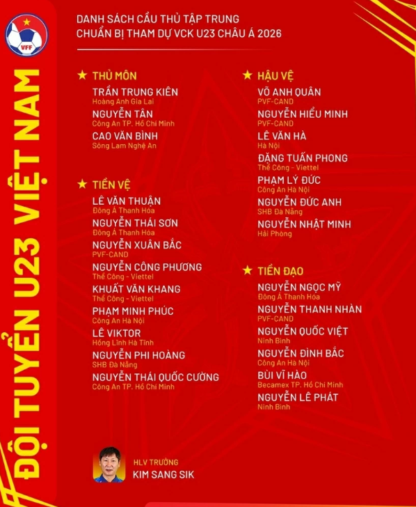 HLV Kim Sang Sik chốt danh sách dự vòng chung kết U23 châu Á 2026