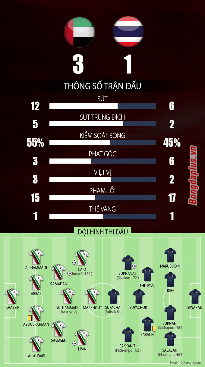 Thông số sau trận UAE vs Thái Lan