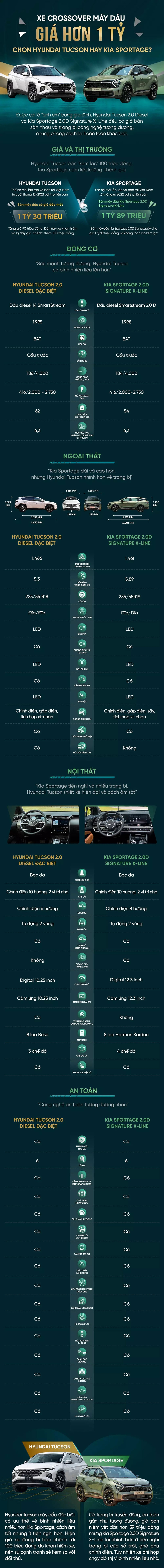 Crossover máy dầu giá hơn 1 tỷ: Chọn Hyundai Tucson hay Kia Sportage?