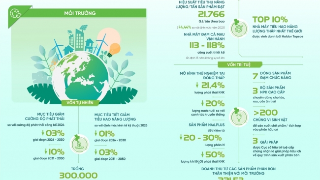 PVCFC: Chuẩn hóa ESG, định hình năng lực cạnh tranh trong kỷ nguyên xanh