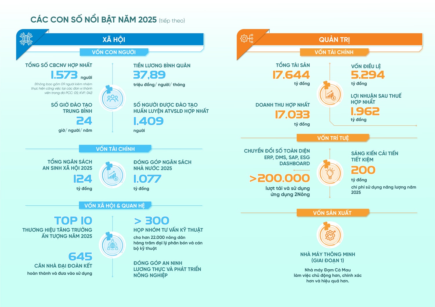 PVCFC: Chuẩn hóa ESG, định hình năng lực cạnh tranh trong kỷ nguyên xanh
