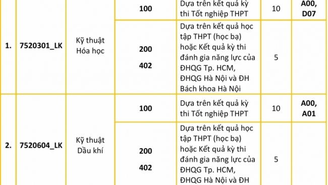 PVU tuyển sinh Hệ Đại học năm 2022