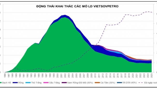 Vietsovpetro: Tự hào di sản, kiến tạo tương lai bền vững