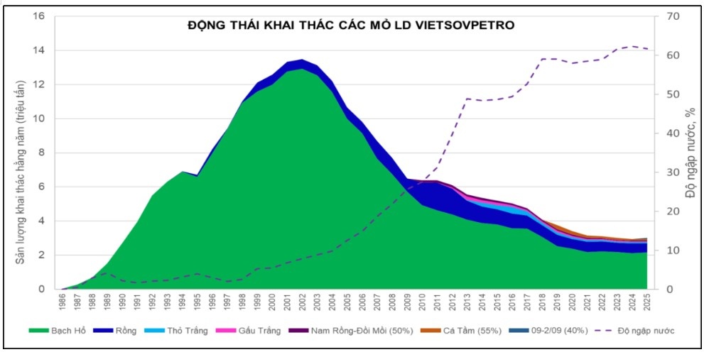 Vietsovpetro: Tự hào di sản, kiến tạo tương lai bền vững