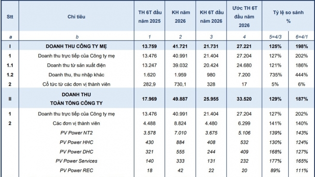 PV Power tăng trưởng bứt phá sau 6 tháng đầu năm 2026