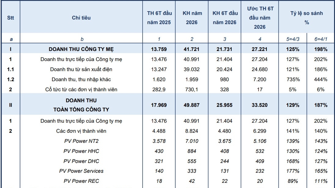 PV Power tăng trưởng bứt phá sau 6 tháng đầu năm 2026