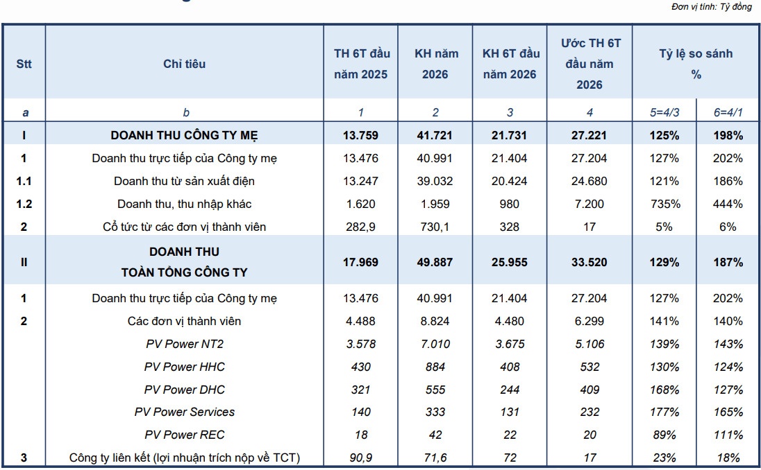 Ước doanh thu 6 tháng đầu năm 2026 của PV Power. (Nguồn: POW)