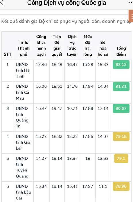 Tuyên Quang xếp thứ 5/34 tỉnh, thành về cải cách hành chính