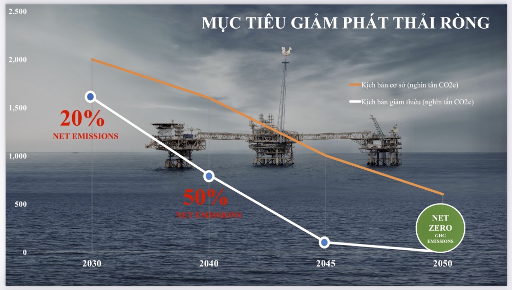 Tuổi trẻ PVEP cùng hướng đến mục tiêu Net Zero vào năm 2050