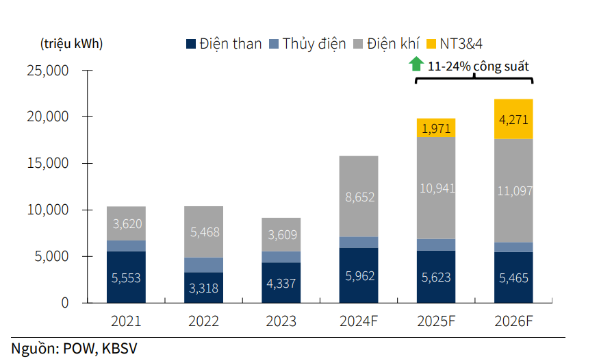 Điện khí LNG là triển vọng dài hạn của PV Power