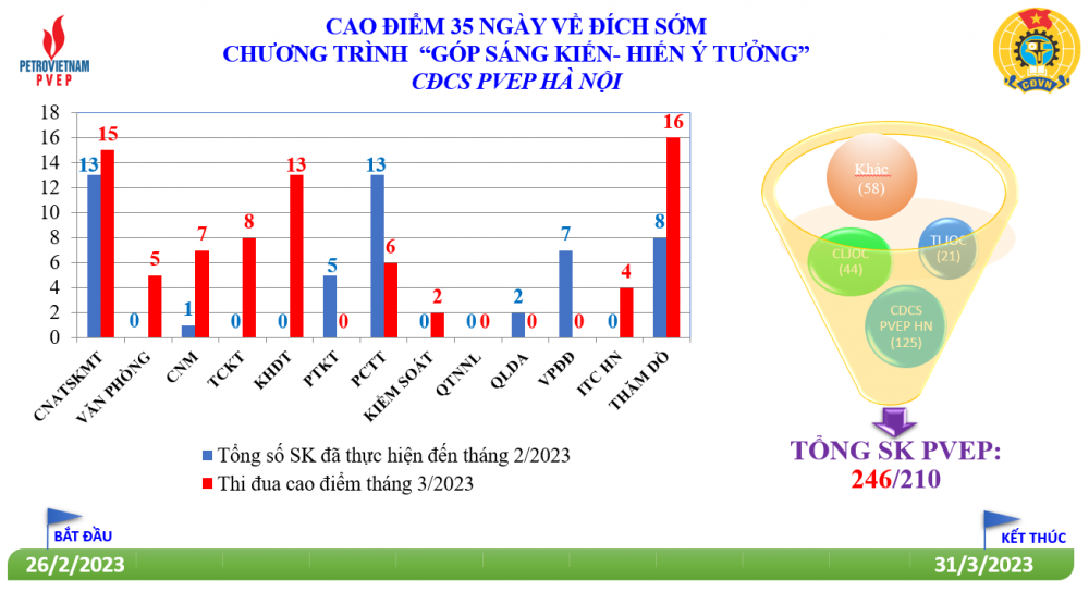 Cao điểm 35 ngày về đích sớm chương trình “góp sáng kiến- hiến ý tưởng” của CĐCS PVEP Hà Nội.