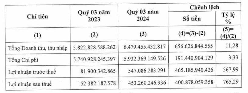 PV Power ghi nhận kết quả tích cực trong 9 tháng đầu năm