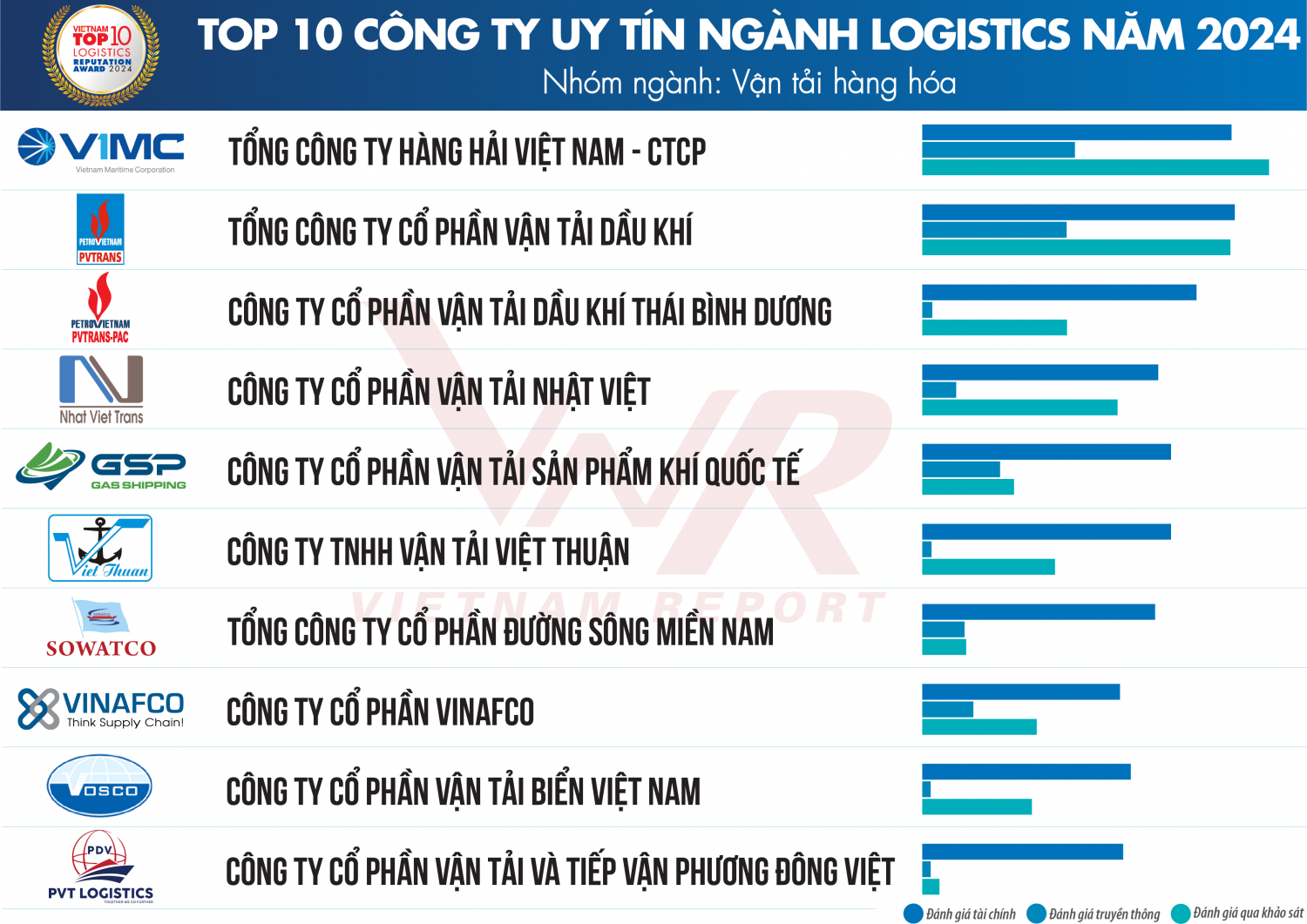 PVTrans và 4 công ty thành viên vào Top 10 Công ty uy tín ngành Logistics năm 2024