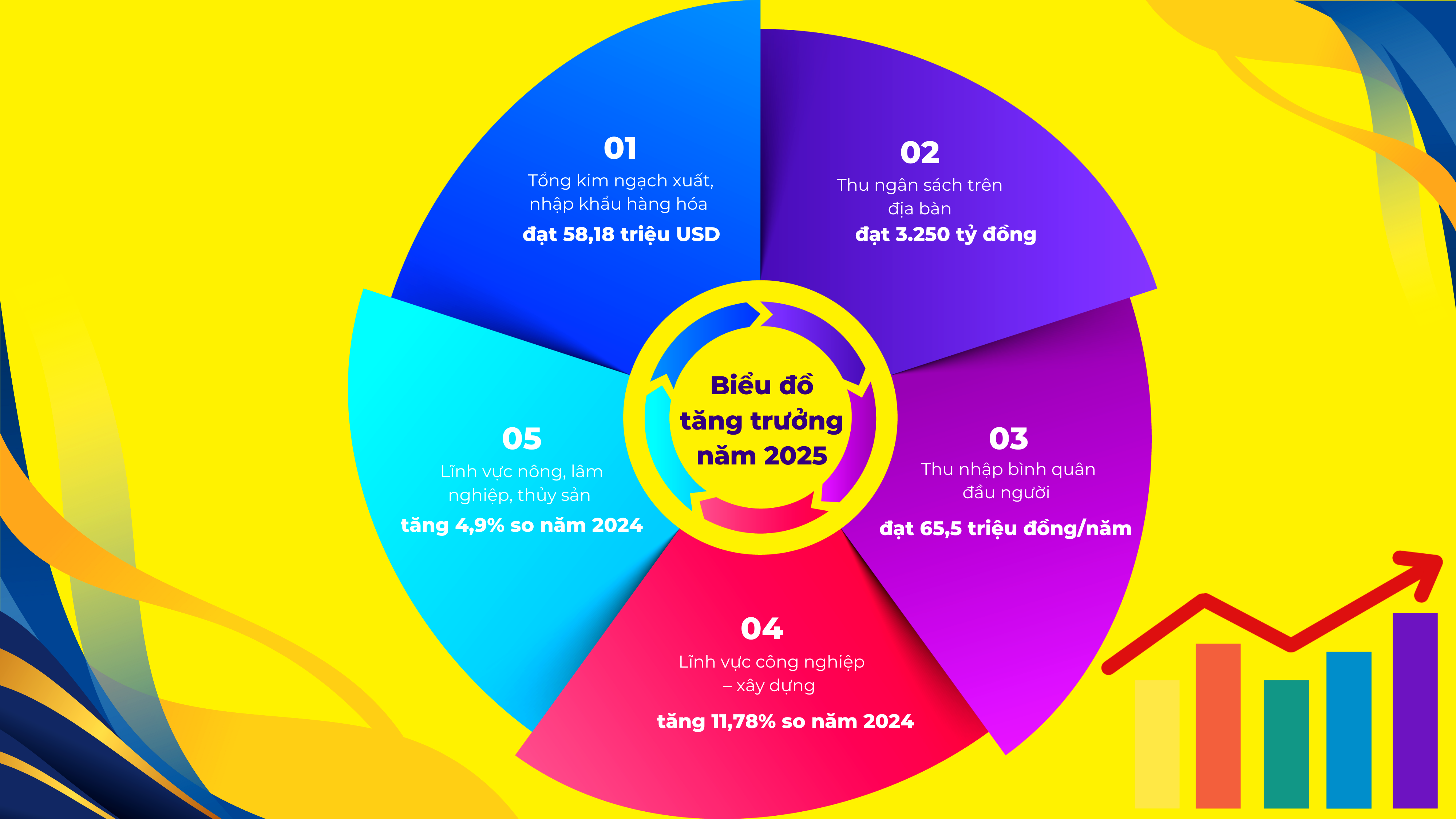 Lai Châu: Dấu ấn tăng trưởng kinh tế năm 2025