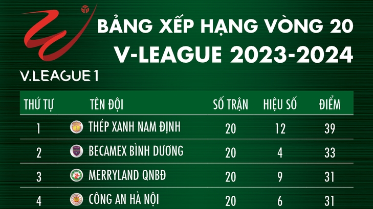 Bảng xếp hạng V-League sau vòng 20: Nam Định lỡ cơ hội nới rộng cách biệt với Bình Dương