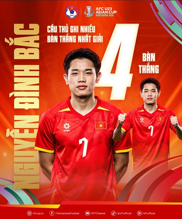 Đình Bắc giành danh hiệu Vua phá lưới Vòng chung kết U23 châu Á 2026. Ảnh: VFF.