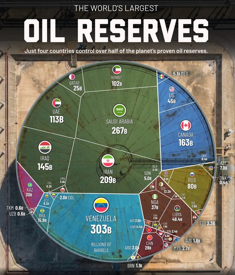 Các quốc gia có trữ lượng dầu lớn nhất năm 2026. (Ảnh: AFP)