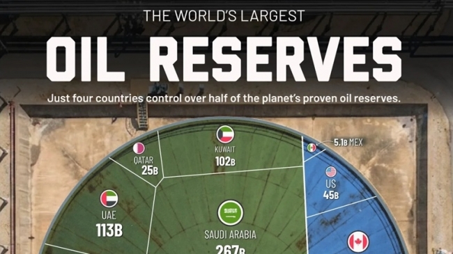 Quốc gia nào có trữ lượng dầu lớn nhất năm 2026?