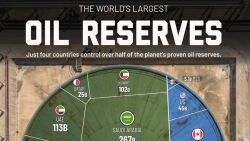 Quốc gia nào có trữ lượng dầu lớn nhất năm 2026?