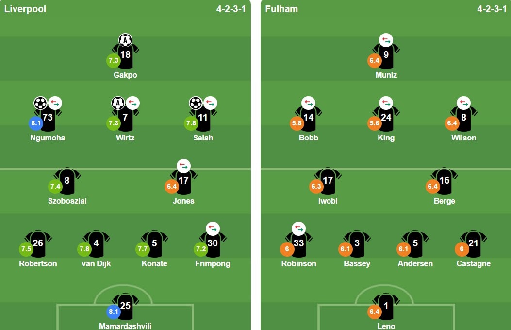 Đội hình xuất phát trận đấu giữa Liverpool và Fulham.