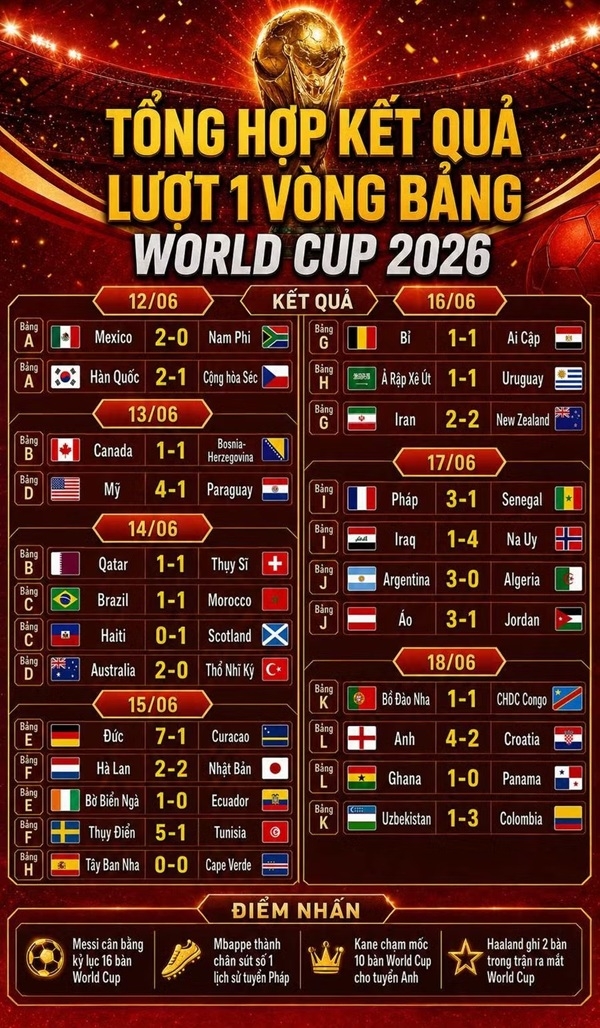 Messi, Mbappe, Haaland bùng nổ sau lượt 1 vòng bảng World Cup 2026 Messi, Mbappe, Haaland bùng nổ sau lượt 1 vòng bảng World Cup 2026