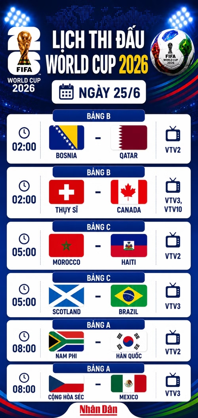 Lịch thi đấu World Cup ngày 25/6: Bắt đầu lượt đấu quyết định