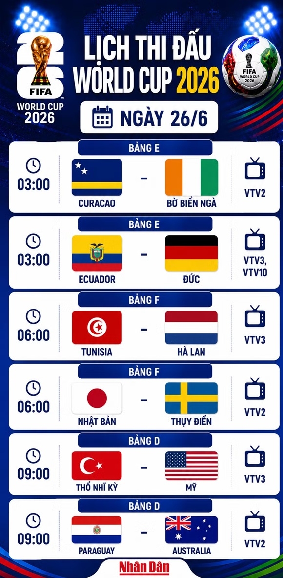 Lịch thi đấu World Cup ngày 26/6: Đức gặp Ecuador, Nhật Bản đối đầu Thụy Điển