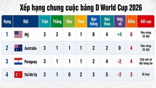 Bảng D World Cup 2026: Mỹ vững ngôi đầu, Thổ Nhĩ Kỳ ra về cay đắng