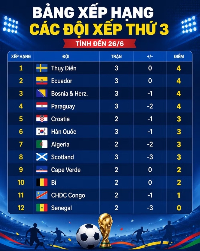 Thể thức của World Cup 48 đội đang khiến nhiều trận đấu tẻ nhạt?
