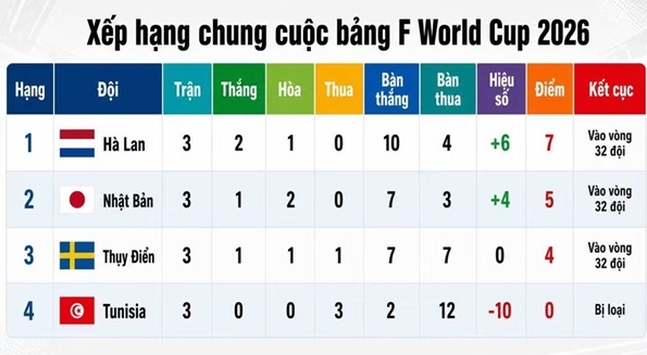 Bảng F World Cup 2026: Hà Lan bứt phá, Nhật Bản bất bại, Thụy Điển thoát hiểm