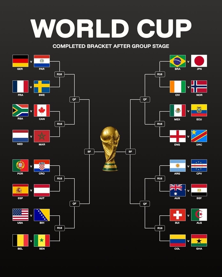 Chi tiết nhánh đấu từ vòng 32 đội World Cup 2026. Ảnh: OG Highlights