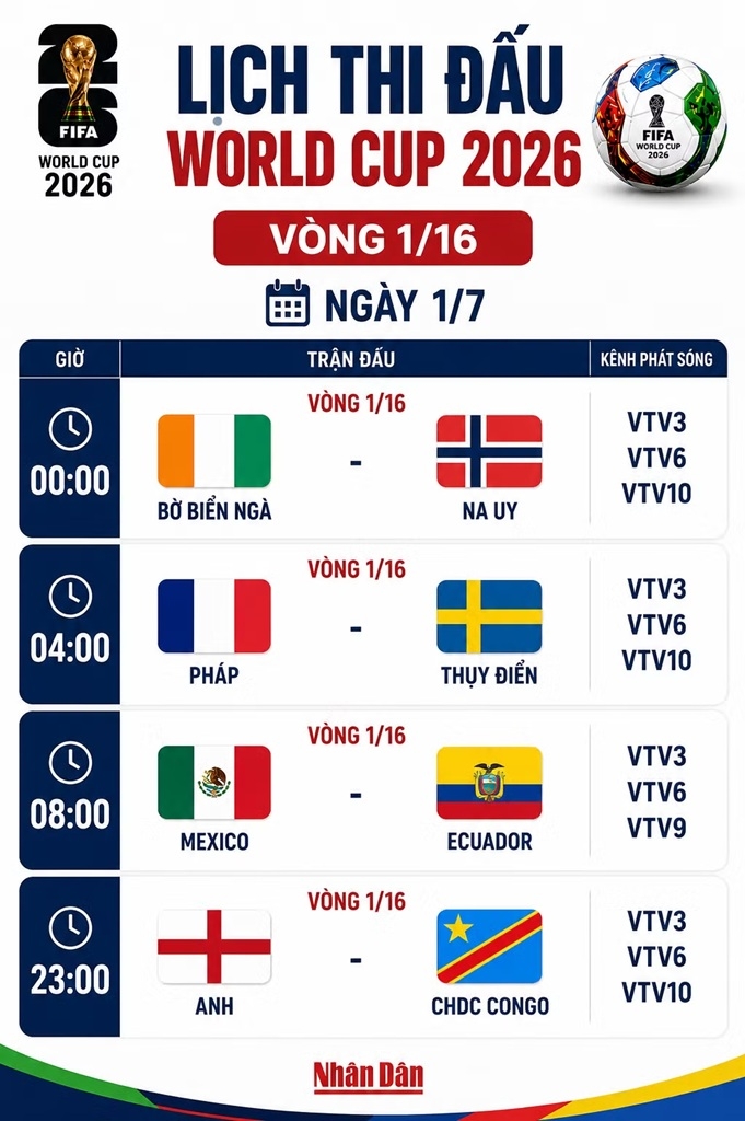 Lịch thi đấu World Cup ngày 1/7: Pháp gặp Thụy Điển, Anh chạm trán Congo