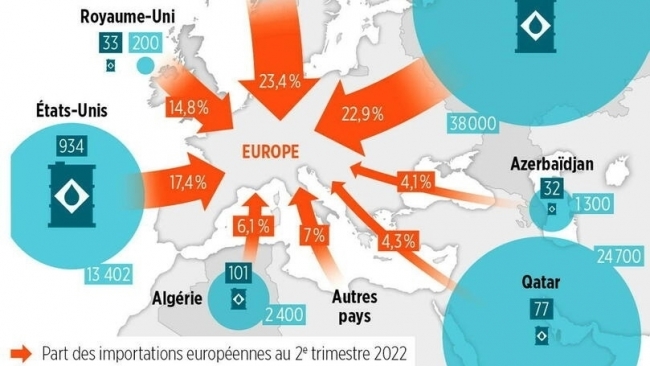 Tình trạng dư thừa khí đốt ở châu Âu sẽ kéo dài bao lâu?