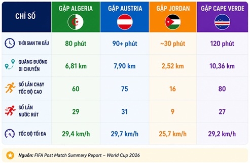 Thống kê về quãng đường di chuyển của Messi sau 4 trận đấu ở World Cup 2026.