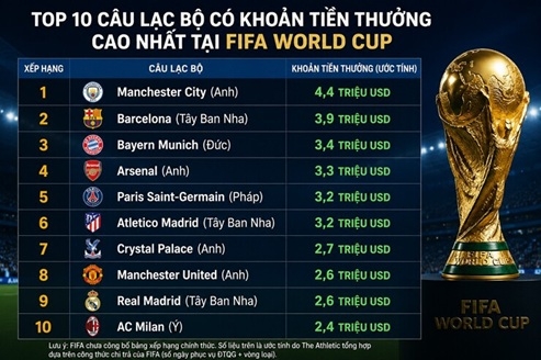 Barcelona áp đảo La Liga tiền thưởng FIFA World Cup: Vượt Real Madrid nhưng vẫn xếp sau Man City Barcelona áp đảo La Liga tiền thưởng FIFA World Cup: Vượt Real Madrid nhưng vẫn xếp sau Man City
