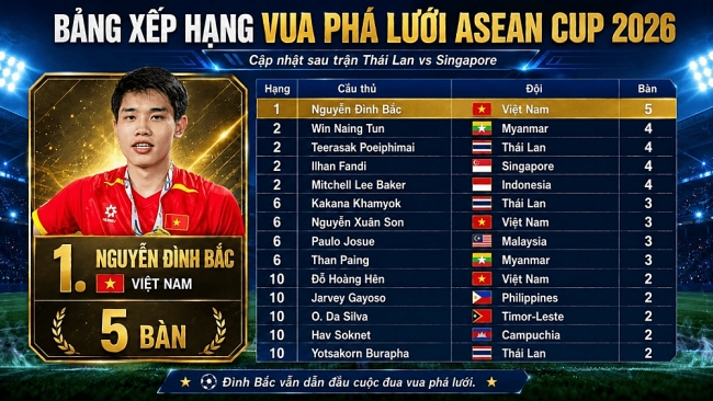 Bảng xếp hạng Vua phá lưới ASEAN Cup 2026 mới nhất: Thái Lan thêm bàn, Đình Bắc vẫn dẫn đầu