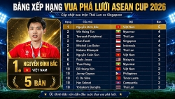 Bảng xếp hạng Vua phá lưới ASEAN Cup 2026 mới nhất: Thái Lan thêm bàn, Đình Bắc vẫn dẫn đầu