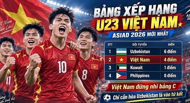 Bảng xếp hạng U23 Việt Nam ASIAD 2026 mới nhất: Việt Nam giữ nhì bảng C, 1 điểm nữa là vào tứ kết
