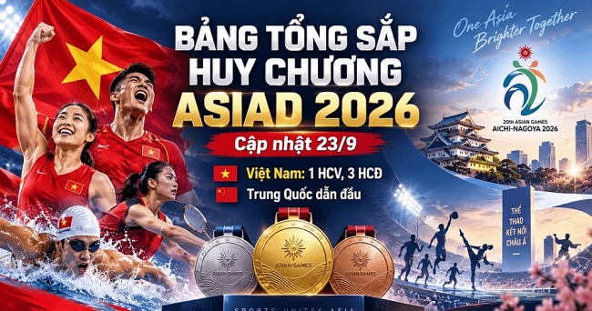 Bảng tổng sắp huy chương ASIAD 2026 hôm nay 23/9: Việt Nam có HCV đầu tiên, vươn lên hạng 16