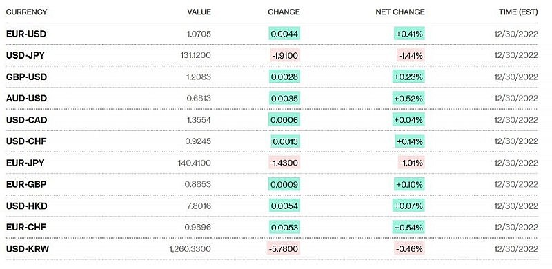 Tỷ giá USD hôm nay 1/1/2023: Đồng đô la giảm trong tuần qua